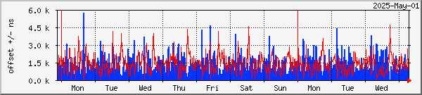 NTP offset graph