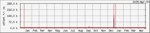 NTP offset graph