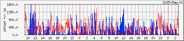 NTP offset graph