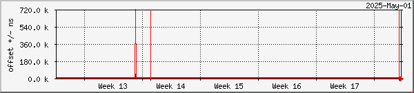 NTP offset graph