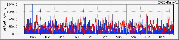 NTP offset graph