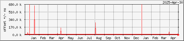 NTP offset graph