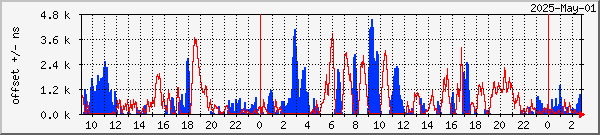 NTP offset graph