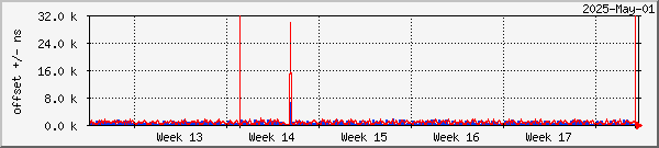 NTP offset graph