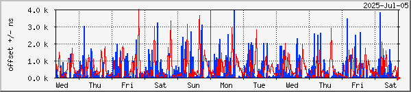 NTP offset graph