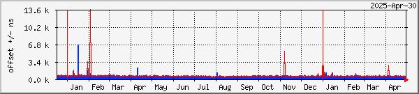 NTP offset graph