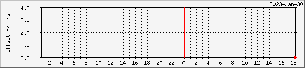 NTP offset graph