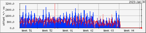 NTP offset graph