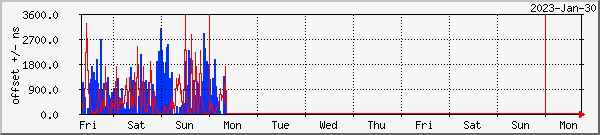 NTP offset graph