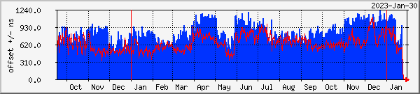 NTP offset graph