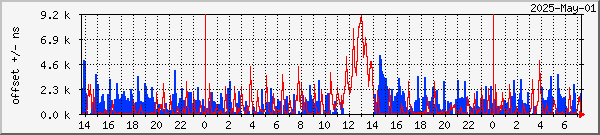 NTP offset graph