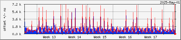 NTP offset graph