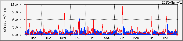 NTP offset graph