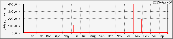 NTP offset graph