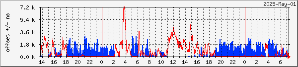 NTP offset graph