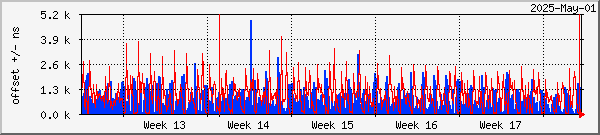 NTP offset graph