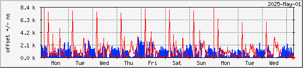 NTP offset graph