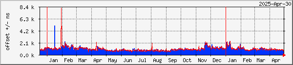 NTP offset graph