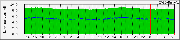 Link margin graph