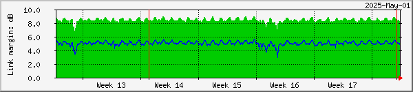 Link margin graph