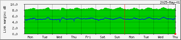 Link margin graph