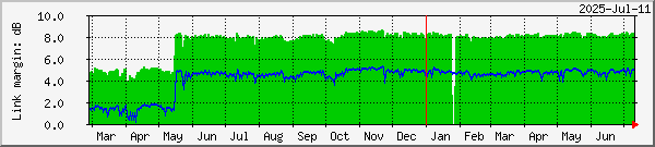 Link margin graph