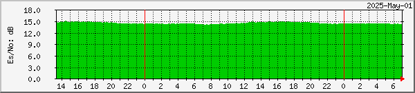 DVB-S service SNR Graph