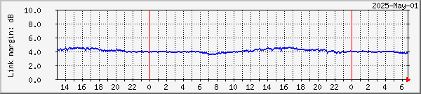 Link margin graph