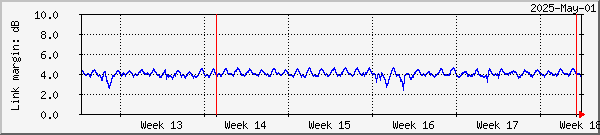 Link margin graph