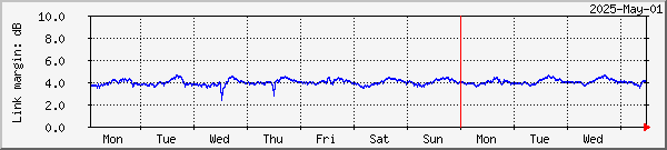 Link margin graph