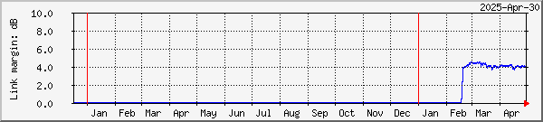 Link margin graph