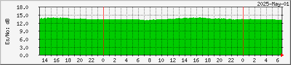 SNR Graph - DVB-S2 service