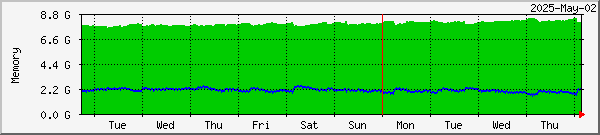 week