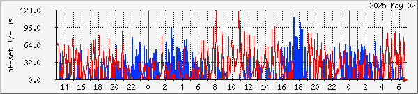 NTP offset graph