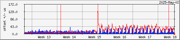 NTP offset graph