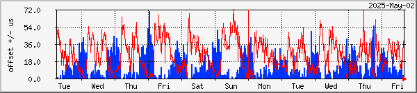 NTP offset graph