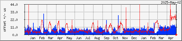 NTP offset graph