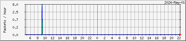 Harstad TelliCast Graph