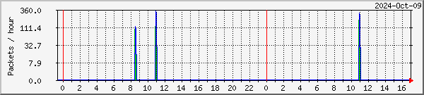 Alta TelliCast Graph