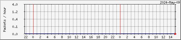 Alta lost packets graph