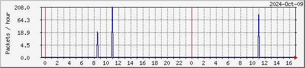 Alta missed & recovered packets graph