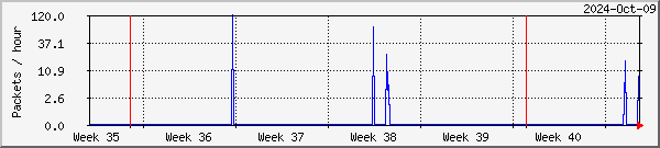 Alta lost packets graph