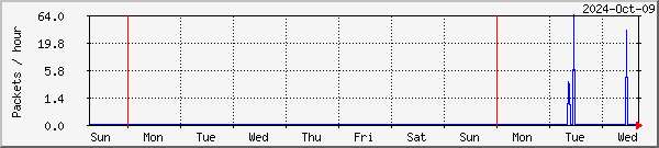 Alta missed & recovered packets graph