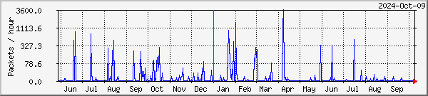 Alta TelliCast Graph