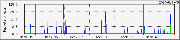 Alta missed & recovered packets graph