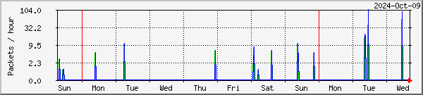 Alta missed & recovered packets graph