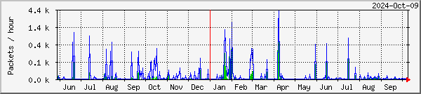 Harstad TelliCast Graph