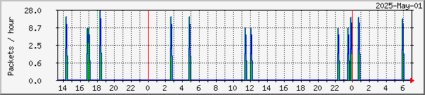 Harstad missed & recovered packets graph