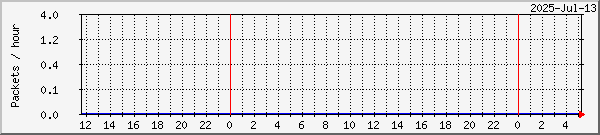 Harstad lost packets graph