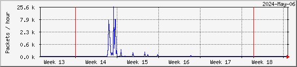 Harstad lost packets graph